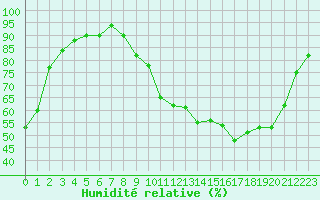 Courbe de l'humidit relative pour Muret (31)