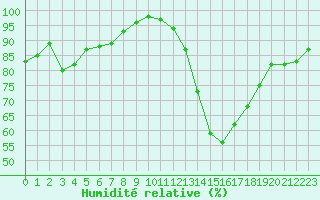 Courbe de l'humidit relative pour Pau (64)