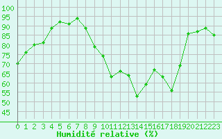 Courbe de l'humidit relative pour Chambry / Aix-Les-Bains (73)