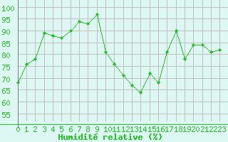 Courbe de l'humidit relative pour Annecy (74)
