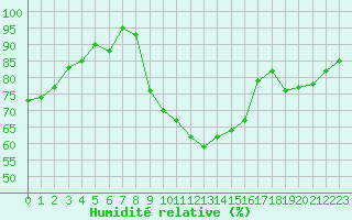 Courbe de l'humidit relative pour Petiville (76)