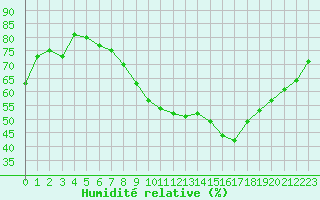 Courbe de l'humidit relative pour Le Luc - Cannet des Maures (83)