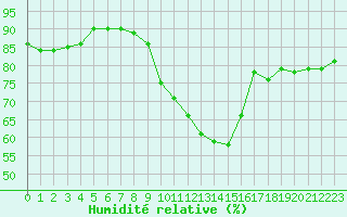 Courbe de l'humidit relative pour Grenoble/St-Etienne-St-Geoirs (38)