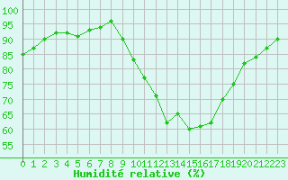 Courbe de l'humidit relative pour Le Bourget (93)