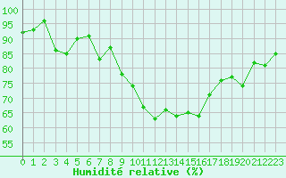 Courbe de l'humidit relative pour Brive-Souillac (19)