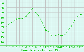 Courbe de l'humidit relative pour Besn (44)