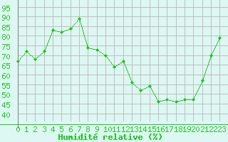 Courbe de l'humidit relative pour Albi (81)