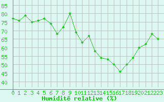 Courbe de l'humidit relative pour Cap Ferret (33)