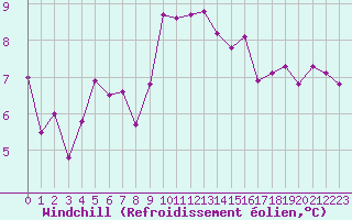 Courbe du refroidissement olien pour Lans-en-Vercors - Les Allires (38)