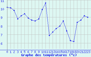 Courbe de tempratures pour Ploumanac