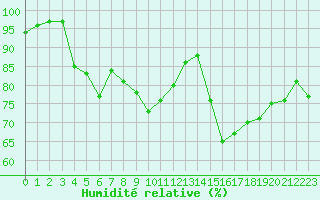 Courbe de l'humidit relative pour Ile d'Yeu - Saint-Sauveur (85)