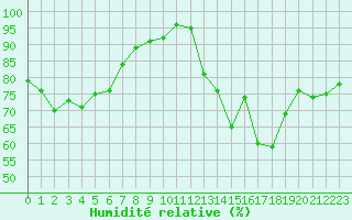 Courbe de l'humidit relative pour Lannion (22)