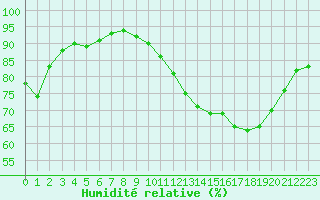 Courbe de l'humidit relative pour Tours (37)