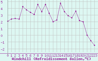 Courbe du refroidissement olien pour Metz-Nancy-Lorraine (57)