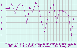 Courbe du refroidissement olien pour Biscarrosse (40)