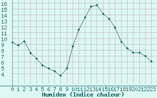 Courbe de l'humidex pour Aubenas - Lanas (07)