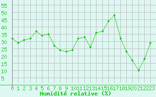 Courbe de l'humidit relative pour Mandailles-Saint-Julien (15)