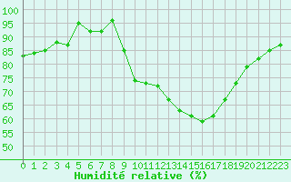 Courbe de l'humidit relative pour Ble / Mulhouse (68)