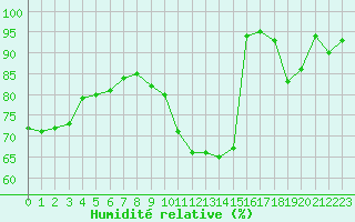 Courbe de l'humidit relative pour Colmar (68)