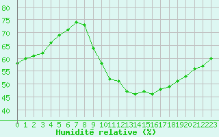 Courbe de l'humidit relative pour Sainte-Genevive-des-Bois (91)