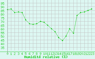Courbe de l'humidit relative pour Vanclans (25)