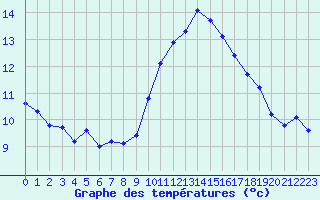 Courbe de tempratures pour Mazres Le Massuet (09)