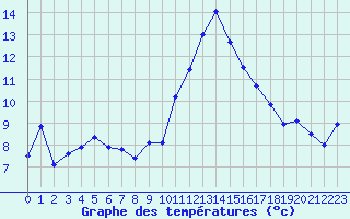 Courbe de tempratures pour Cap Cpet (83)