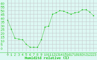 Courbe de l'humidit relative pour Samatan (32)