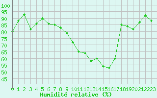 Courbe de l'humidit relative pour Troyes (10)