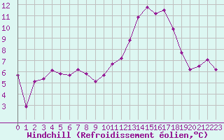 Courbe du refroidissement olien pour Brest (29)