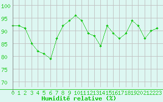 Courbe de l'humidit relative pour Luxeuil (70)