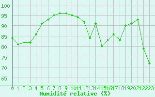 Courbe de l'humidit relative pour Boulogne (62)