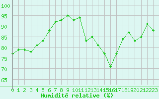 Courbe de l'humidit relative pour Ambrieu (01)