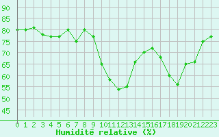 Courbe de l'humidit relative pour Perpignan (66)