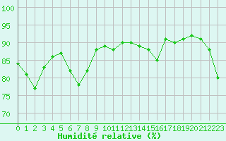 Courbe de l'humidit relative pour Malbosc (07)