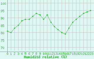 Courbe de l'humidit relative pour Aurillac (15)