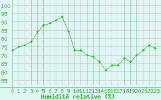 Courbe de l'humidit relative pour Gurande (44)