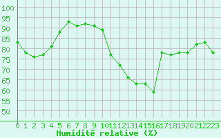 Courbe de l'humidit relative pour Sermange-Erzange (57)