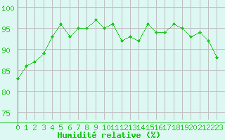 Courbe de l'humidit relative pour Ancey (21)