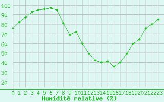 Courbe de l'humidit relative pour Epinal (88)