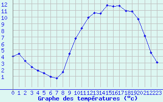 Courbe de tempratures pour Chteaudun (28)