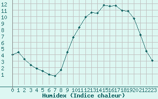 Courbe de l'humidex pour Chteaudun (28)