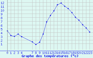 Courbe de tempratures pour Saffr (44)