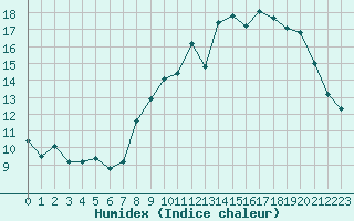 Courbe de l'humidex pour Cognac (16)