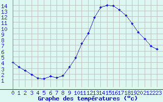 Courbe de tempratures pour Nostang (56)