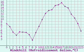 Courbe du refroidissement olien pour Chambry / Aix-Les-Bains (73)