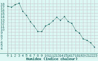 Courbe de l'humidex pour Nonaville (16)