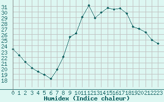 Courbe de l'humidex pour Renwez (08)