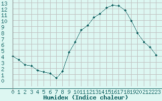 Courbe de l'humidex pour Besanon (25)