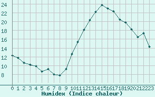 Courbe de l'humidex pour La Beaume (05)